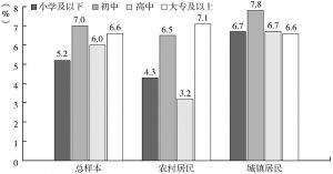 图4-3 不同受教育程度群体肥胖发生的比例（CGSS2010）