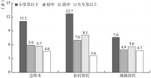 图4-8 不同受教育程度群体日常生活功能受限的比例（CFPS2010）