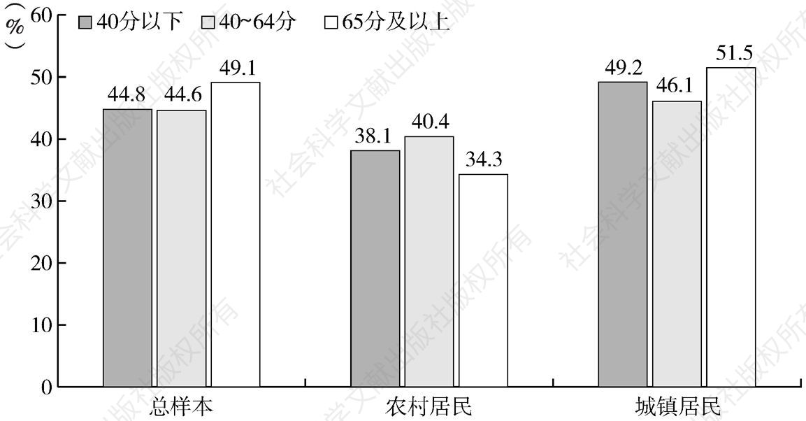 图4-37 不同职业地位群体患高血压的比例（CHARLS2011）