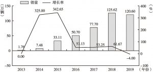 图1 2013～2019年中国新能源汽车销量及增长率