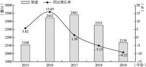 图2 2015～2019年中国乘用车年度产量及同比增长率
