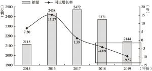 图3 2015～2019年中国乘用车年度销量及同比增长率