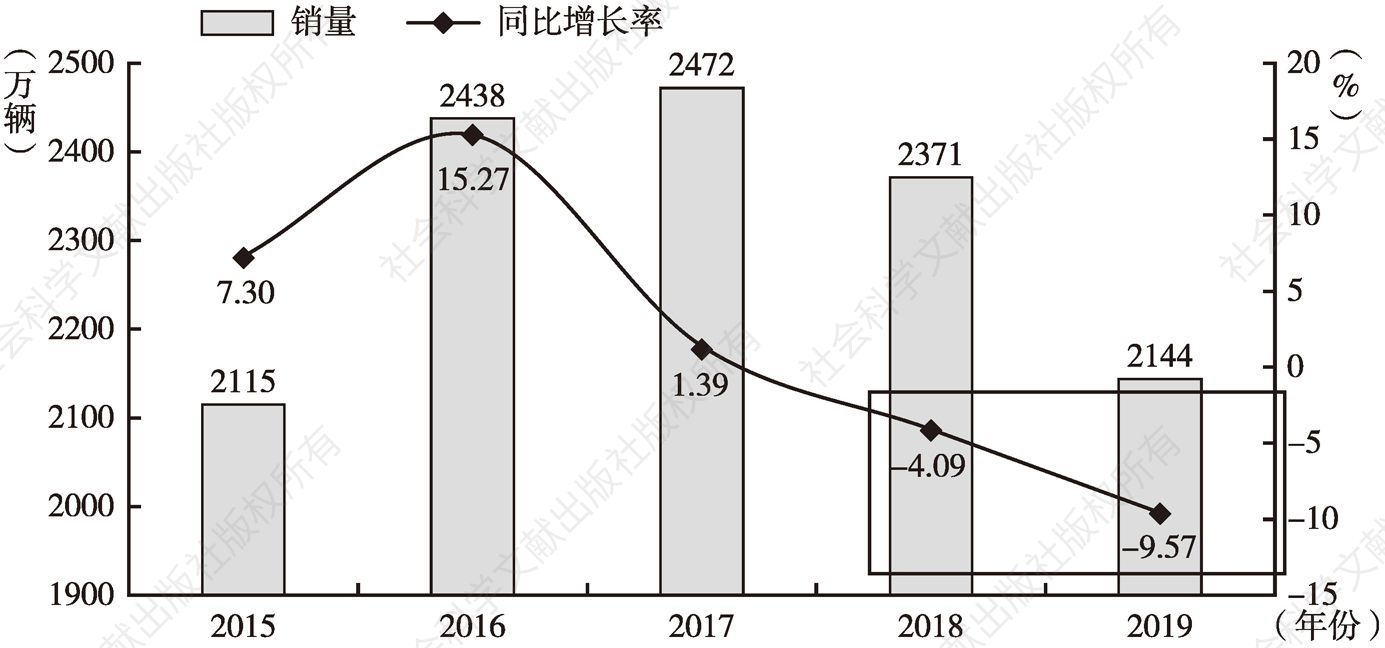 图3 2015～2019年中国乘用车年度销量及同比增长率