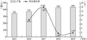 图4 2015～2019年中国商用车产量及同比增长情况