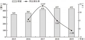 图5 2015～2019年中国商用车销量及同比增长情况