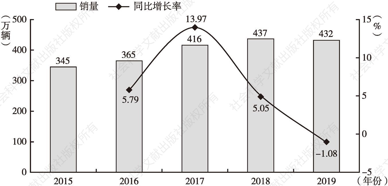 图5 2015～2019年中国商用车销量及同比增长情况