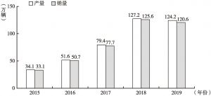 图6 2015～2019年中国新能源汽车产销量情况