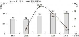 图8 2015～2019年中国汽车出口量情况及同比增长率