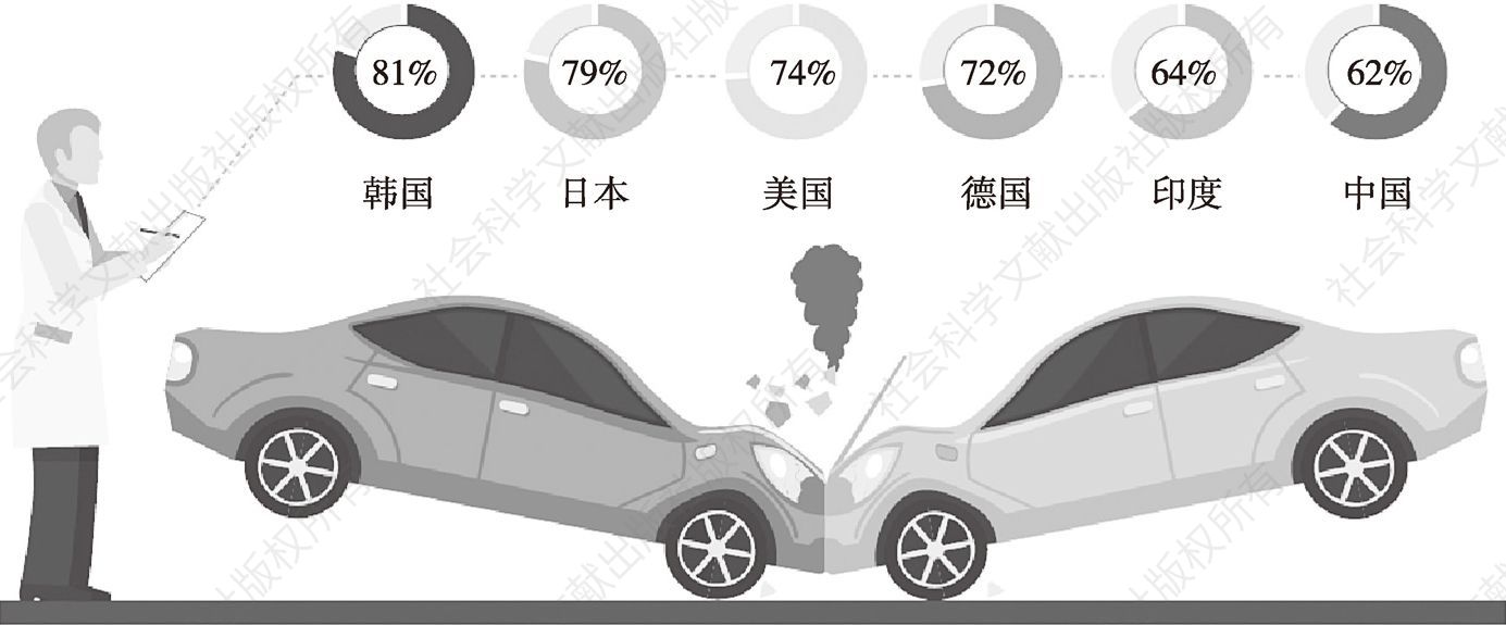图5 认为自动驾驶汽车不安全的消费者比例