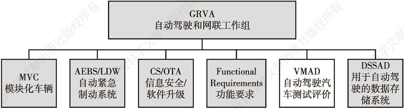 图12 GRVA组织架构