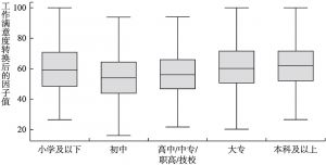 图11-3 受教育程度与工作满意度量表指数（N=2820）