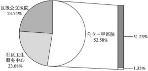 图12-4 首选就医机构分布图（N=3041）