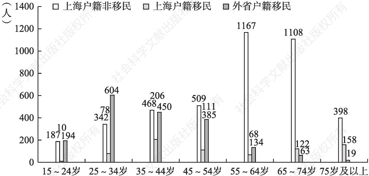 图13-1 在沪常住人口的年龄分布情况