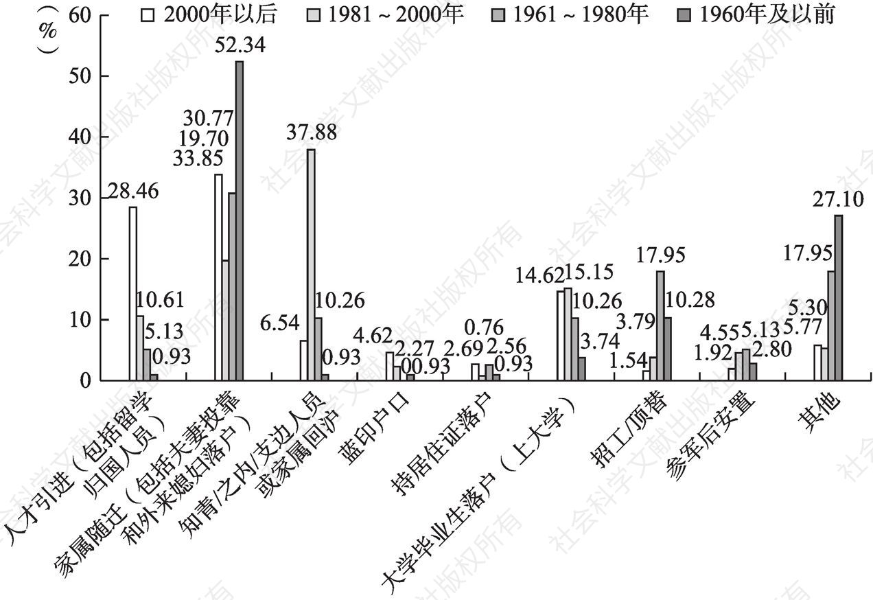 图13-3 上海户籍移民户籍获得方式的年代分布情况