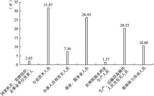 图13-5 在沪移民职业类型分布情况