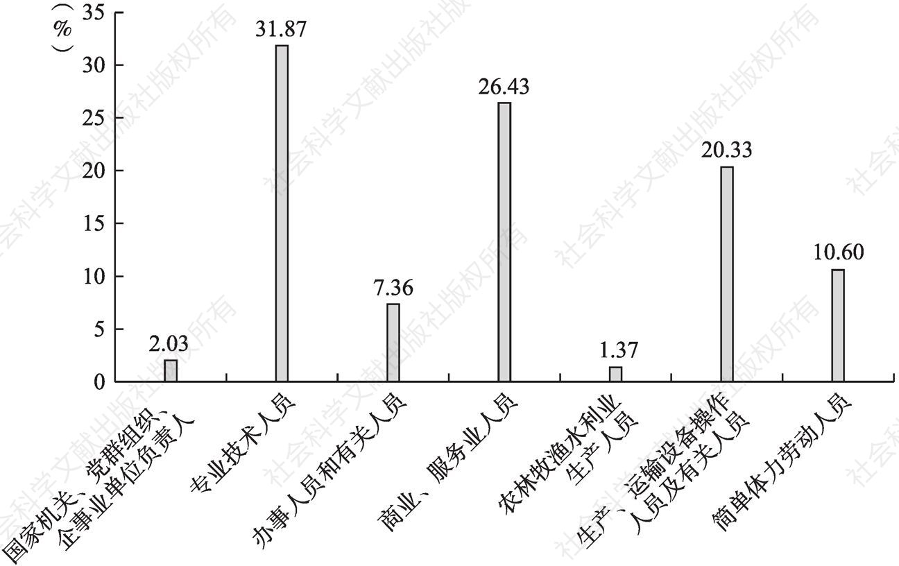 图13-5 在沪移民职业类型分布情况