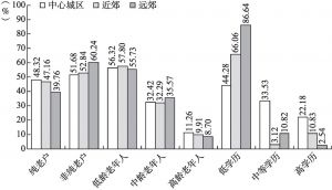 图14-1 上海市老年人居住空间差异：年龄、学历与纯老户家庭