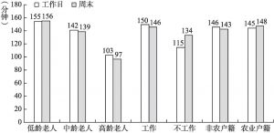图14-2 上海市老年人家务劳动时间差异：年龄、户籍与工作情况