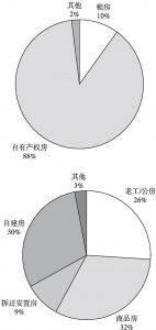 图14-4 上海市老年人住房产权与住房类型情况