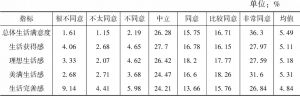 表14-1 上海市老年人生活满意度量表各指标的取值分布与均值