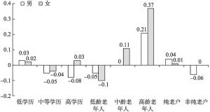 图14-5 上海市老年人生活满意度差异：学历、年龄与纯老户家庭