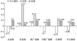 图14-6 上海市老年人不同空间老年人的社会交往与生活满意度关系