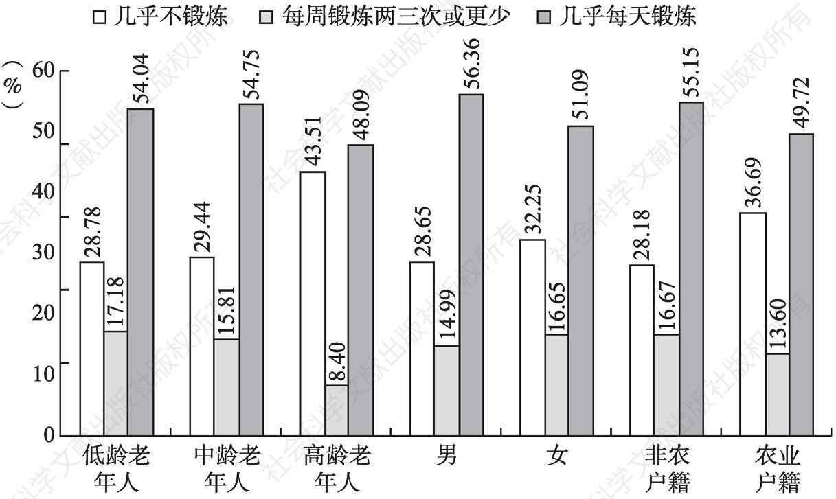 图14-8 上海市老年人锻炼身体情况差异：年龄、性别与户籍