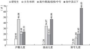 图15-2 各类型儿童家长的受教育程度分布（N=1191）