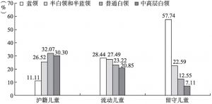 图15-3 各儿童类型的家长职业分布（N=846）