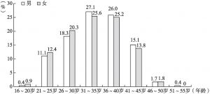 图16-1 职场人员的年龄与性别分布