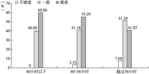 图17-3 独居青年群体中不同工作时间的工作满意度情况（N=268）