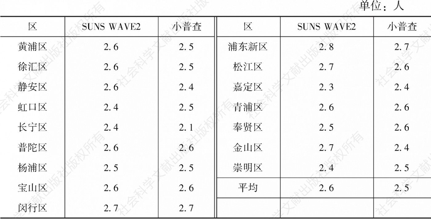 表2-4 SUNS WAVE2与小普查样本家庭户规模分布