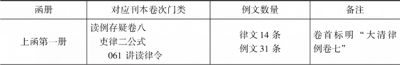 表1-3 仁井田文库《读例存疑》稿本与刊本比较