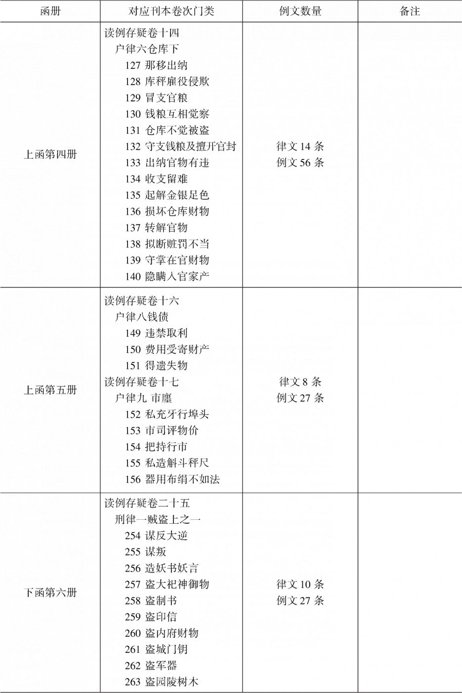 表1-3 仁井田文库《读例存疑》稿本与刊本比较-续表2