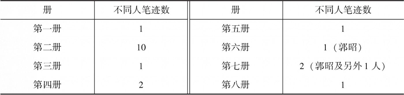 表1-4 仁井田文库《读例存疑》稿本各册笔迹统计