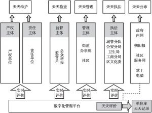 图3 朝阳区社会服务管理的“六个天天”流程