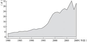 图1 直接投资（FDI）存量占世界收入的比重（1980～2009年）