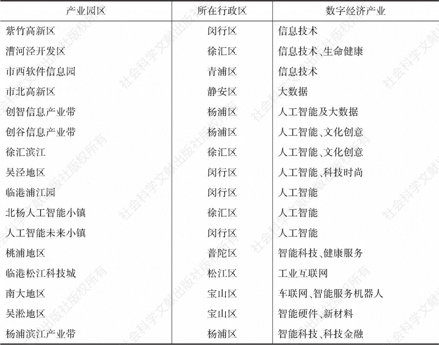 表3 上海市融合性数字产业园产业定位一览