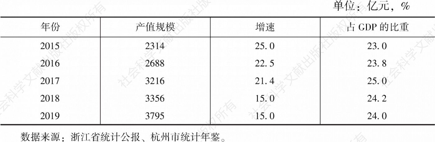 表9 2015～2019年杭州市数字经济发展情况