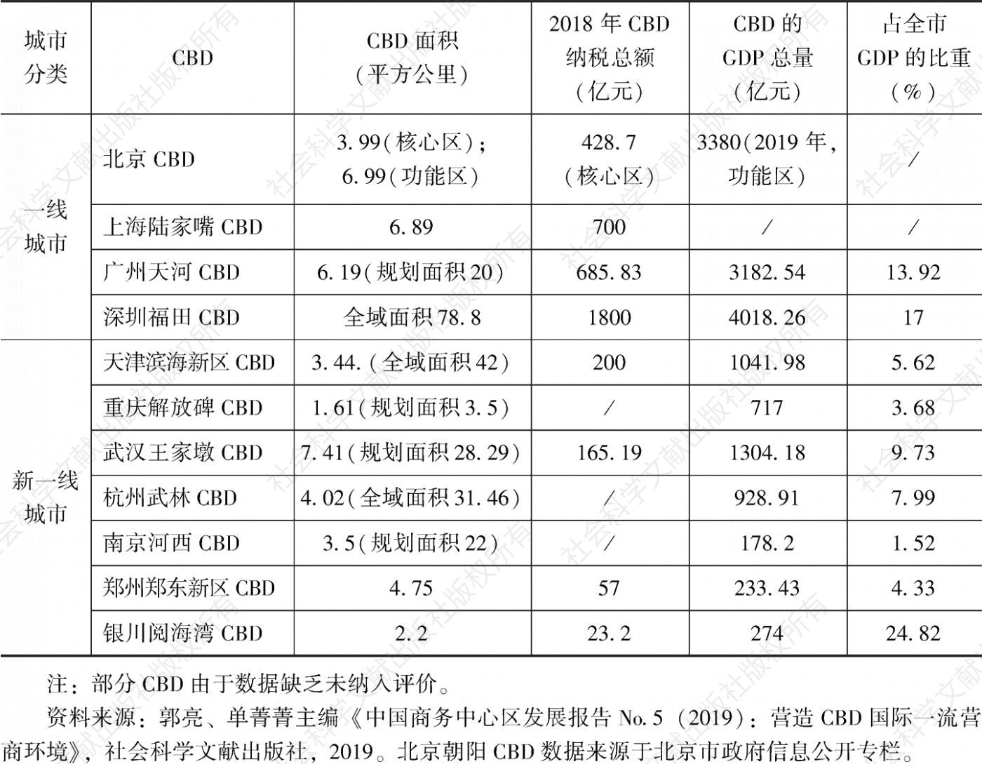 表4 2018年中国部分CBD纳税额比较
