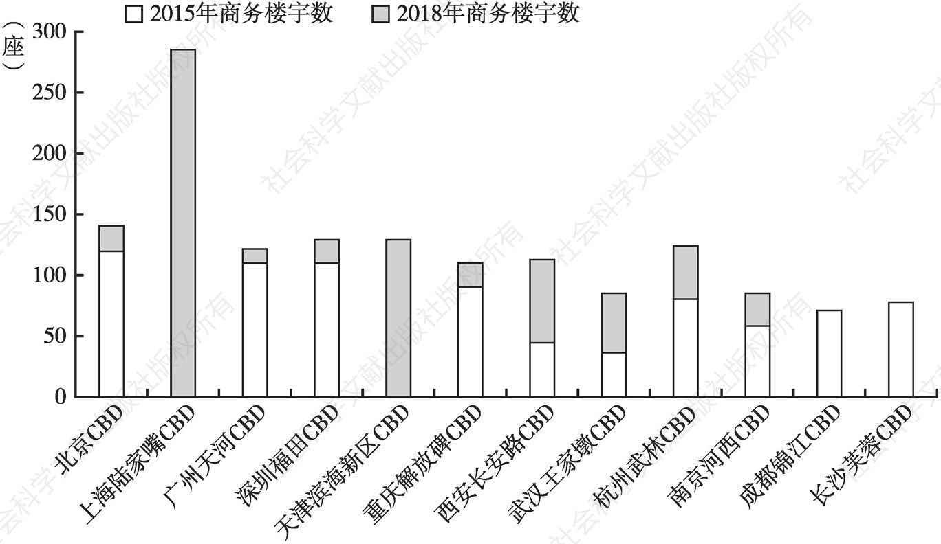 图3 2015～2018年中国部分CBD楼宇经济情况