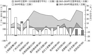 图4 2015～2019年部分CBD楼宇空置率及租金变化