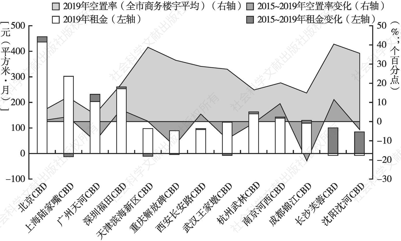 图4 2015～2019年部分CBD楼宇空置率及租金变化