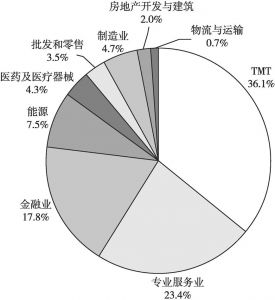 图5 北京甲级写字楼成交租赁面积——按产业（2018年第四季度至2019年第三季度）
