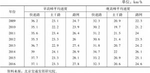 表2 北京市工作日早晚高峰平均速度（2009～2016年）