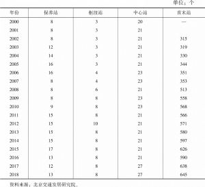 表9 2000～2018年北京市公共电汽车客运站各类数量