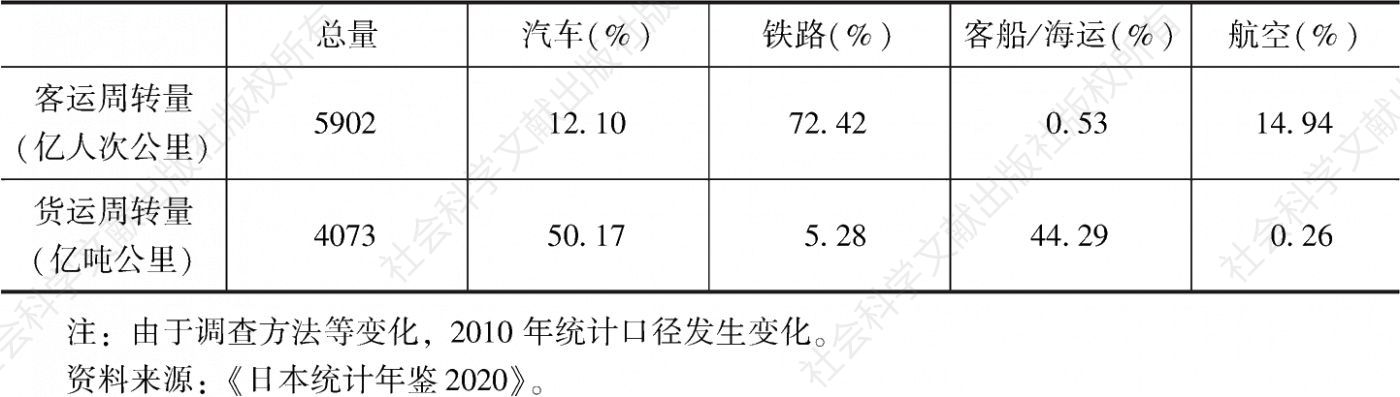 表4 2015年日本不同交通方式客运、货运周转量情况