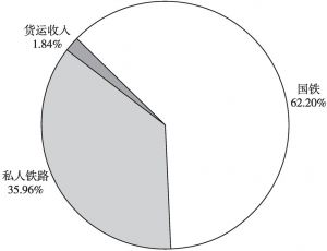 图3 2016年日本铁路部门收入占比情况