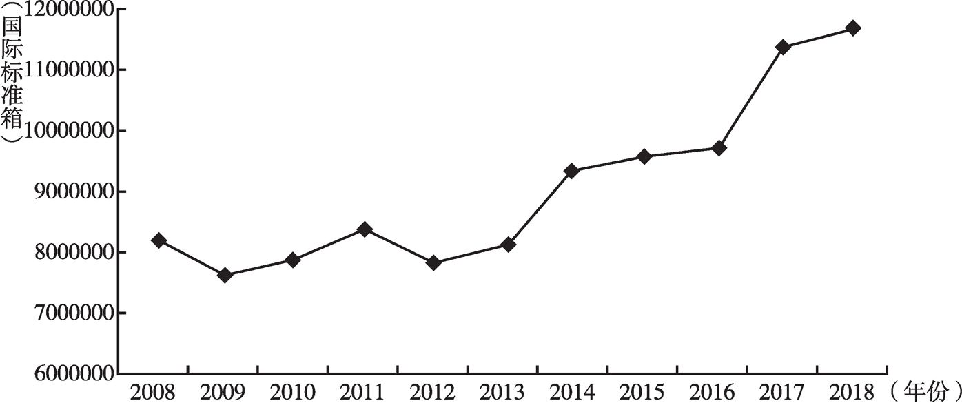 图5 2008~2018年英国集装箱港口吞吐量