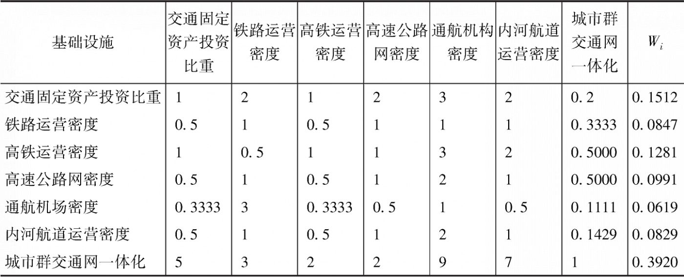 表2 基础设施指标权重